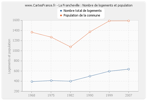 La Francheville : Nombre de logements et population